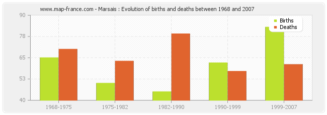 Marsais : Evolution of births and deaths between 1968 and 2007
