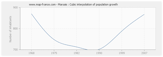 Marsais : Cubic interpolation of population growth