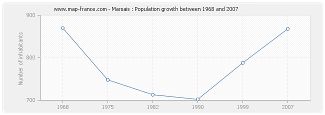 Population Marsais
