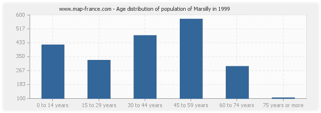 Age distribution of population of Marsilly in 1999