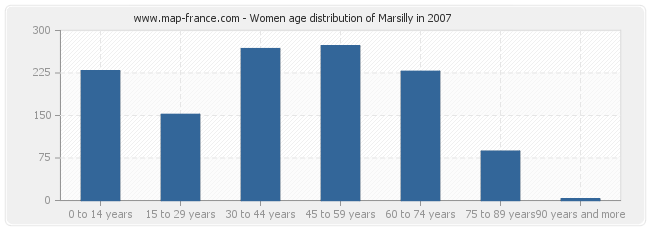 Women age distribution of Marsilly in 2007