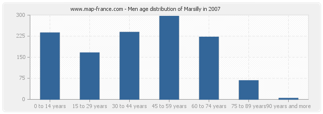 Men age distribution of Marsilly in 2007