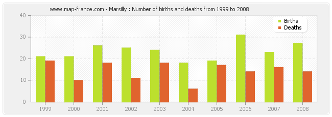 Marsilly : Number of births and deaths from 1999 to 2008