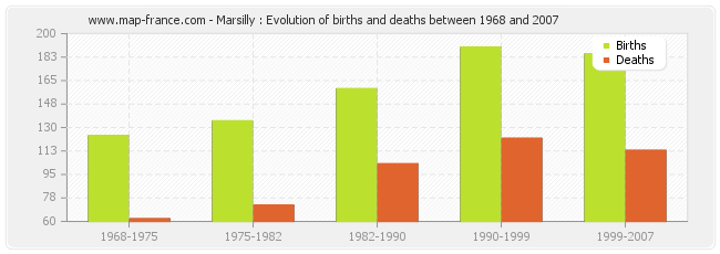 Marsilly : Evolution of births and deaths between 1968 and 2007