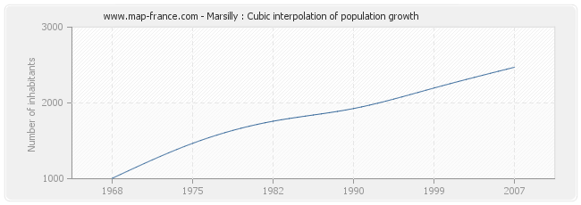 Marsilly : Cubic interpolation of population growth