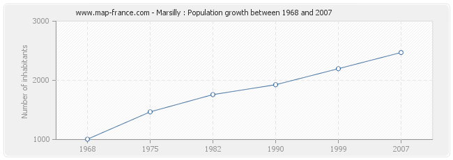 Population Marsilly