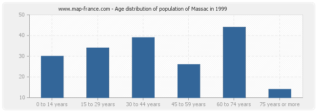 Age distribution of population of Massac in 1999