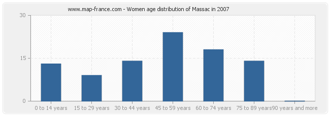 Women age distribution of Massac in 2007