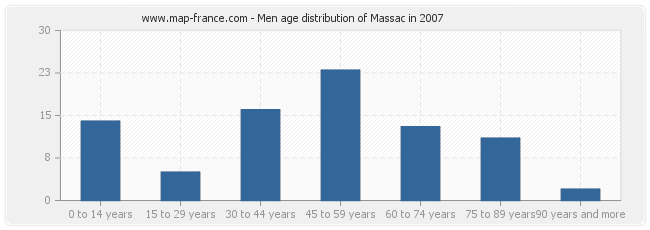 Men age distribution of Massac in 2007