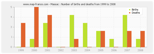 Massac : Number of births and deaths from 1999 to 2008