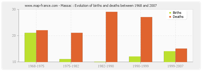 Massac : Evolution of births and deaths between 1968 and 2007