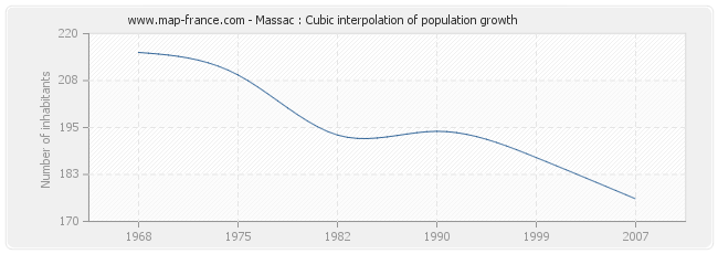 Massac : Cubic interpolation of population growth