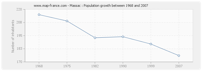 Population Massac