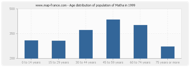 Age distribution of population of Matha in 1999