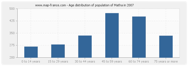 Age distribution of population of Matha in 2007