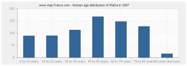 Women age distribution of Matha in 2007