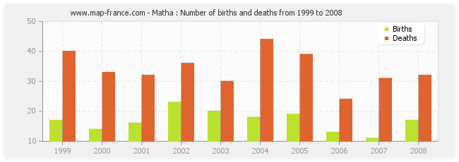 Matha : Number of births and deaths from 1999 to 2008