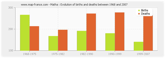 Matha : Evolution of births and deaths between 1968 and 2007