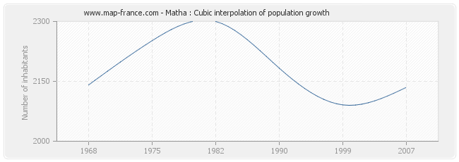 Matha : Cubic interpolation of population growth