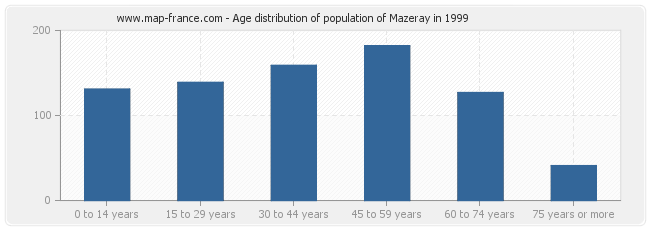 Age distribution of population of Mazeray in 1999