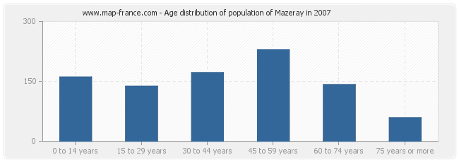 Age distribution of population of Mazeray in 2007