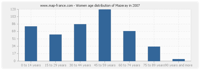 Women age distribution of Mazeray in 2007