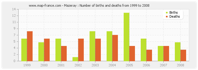 Mazeray : Number of births and deaths from 1999 to 2008