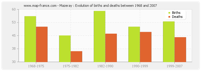 Mazeray : Evolution of births and deaths between 1968 and 2007
