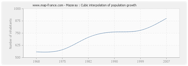 Mazeray : Cubic interpolation of population growth