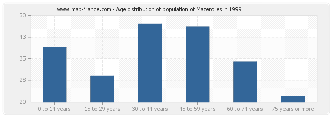 Age distribution of population of Mazerolles in 1999