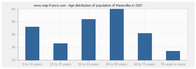 Age distribution of population of Mazerolles in 2007