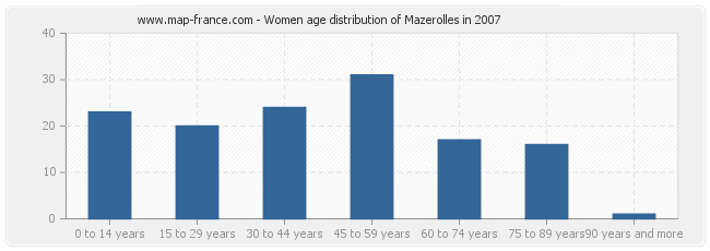 Women age distribution of Mazerolles in 2007