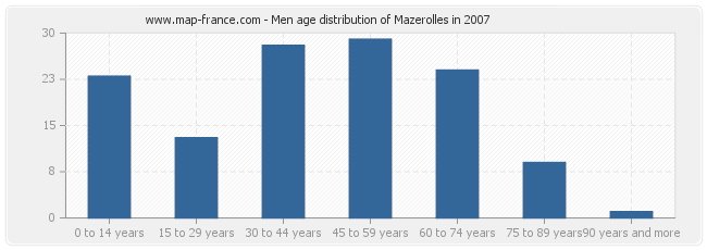 Men age distribution of Mazerolles in 2007