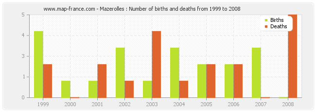 Mazerolles : Number of births and deaths from 1999 to 2008
