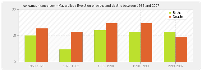 Mazerolles : Evolution of births and deaths between 1968 and 2007