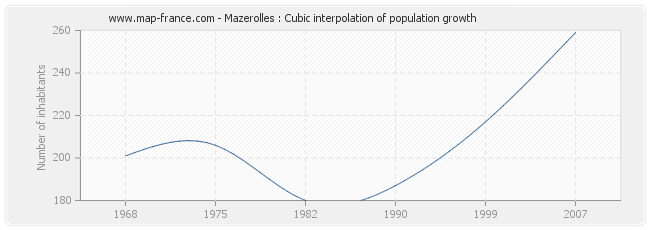 Mazerolles : Cubic interpolation of population growth