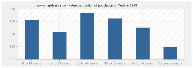 Age distribution of population of Médis in 1999