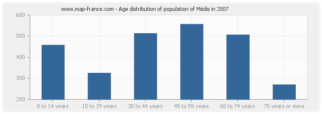 Age distribution of population of Médis in 2007