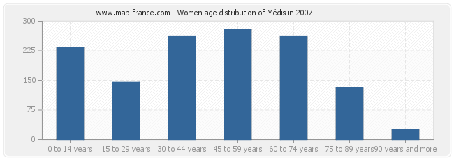 Women age distribution of Médis in 2007