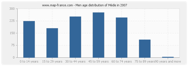 Men age distribution of Médis in 2007