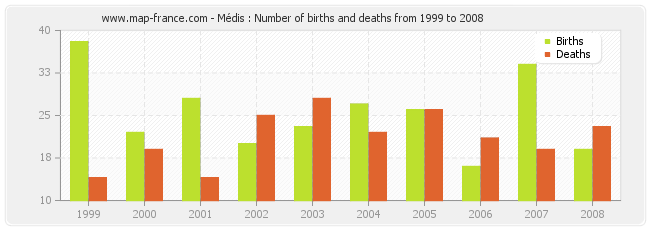 Médis : Number of births and deaths from 1999 to 2008