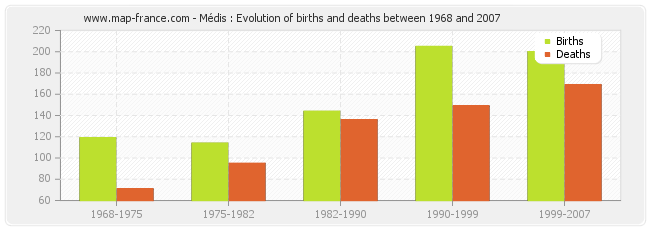 Médis : Evolution of births and deaths between 1968 and 2007
