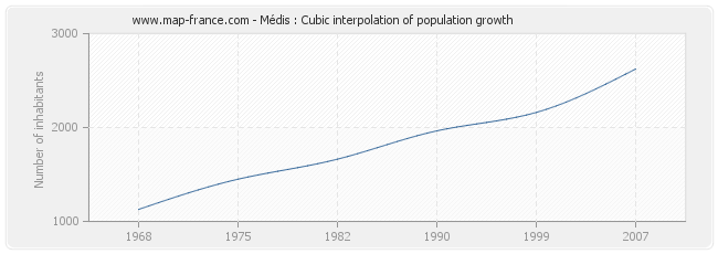 Médis : Cubic interpolation of population growth