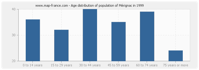 Age distribution of population of Mérignac in 1999