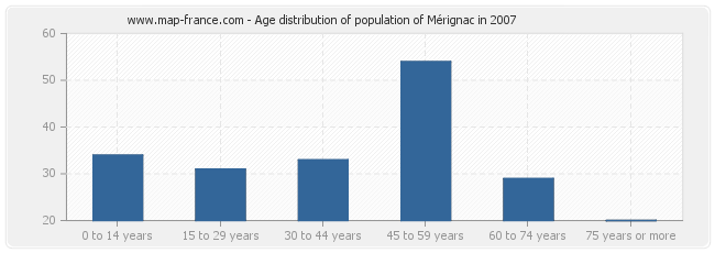 Age distribution of population of Mérignac in 2007