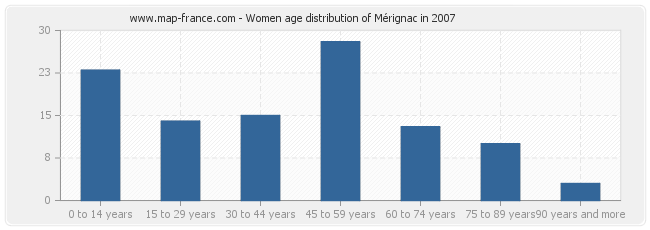 Women age distribution of Mérignac in 2007