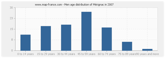 Men age distribution of Mérignac in 2007