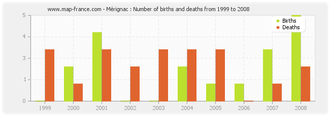 Mérignac : Number of births and deaths from 1999 to 2008