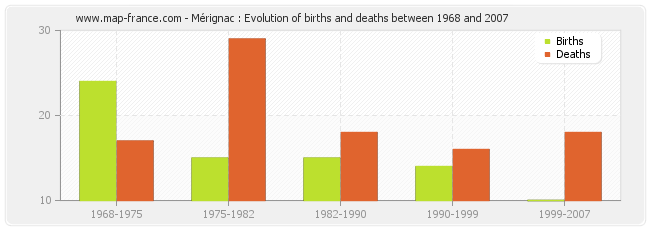 Mérignac : Evolution of births and deaths between 1968 and 2007