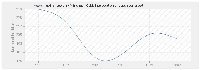 Mérignac : Cubic interpolation of population growth